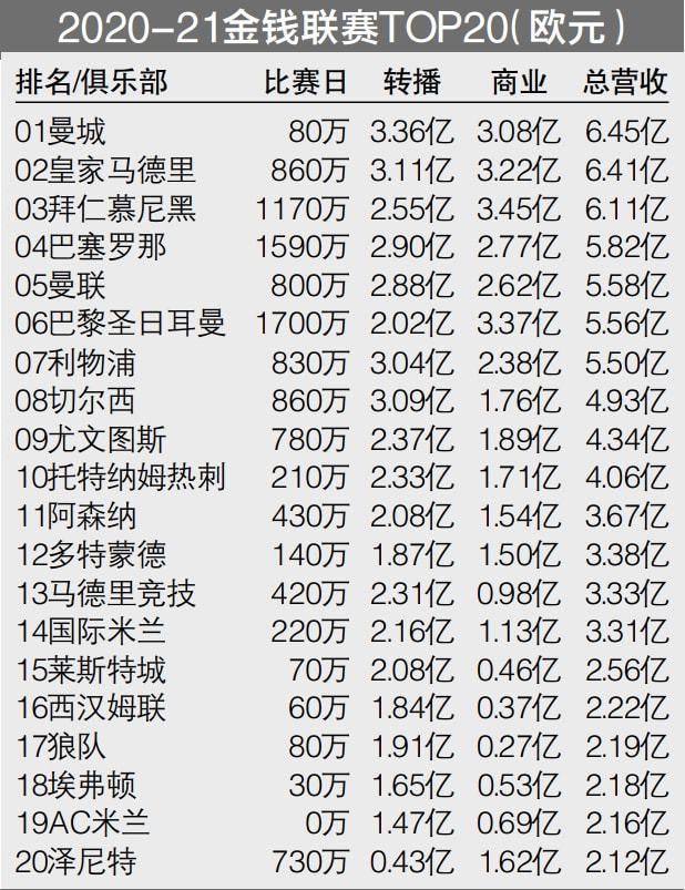 ”纳瓦斯2019年从皇马以1500万欧转会费加盟巴黎，加盟至今出战108场比赛，丢掉87球，完成50场零封。